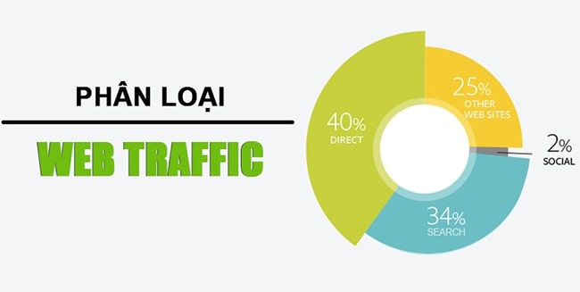 Các loại web traffic